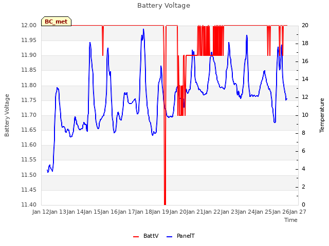 plot of Battery Voltage