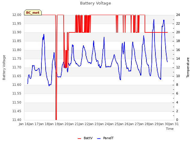 plot of Battery Voltage