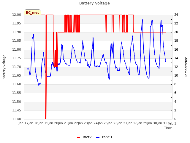 plot of Battery Voltage