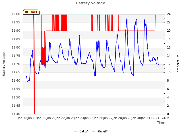 plot of Battery Voltage