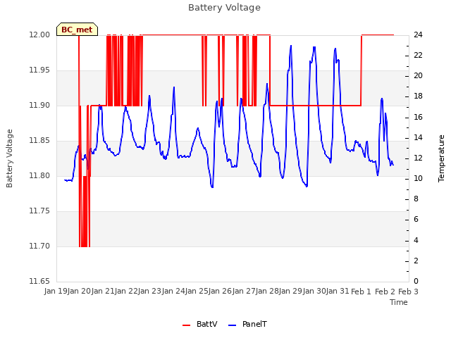 plot of Battery Voltage