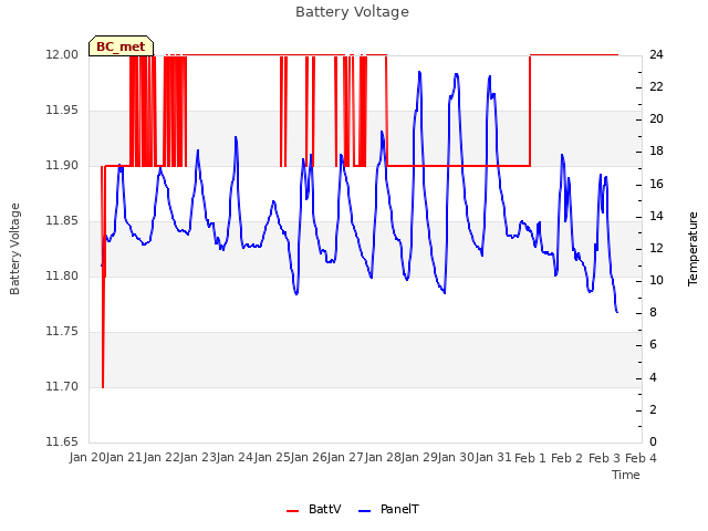 plot of Battery Voltage