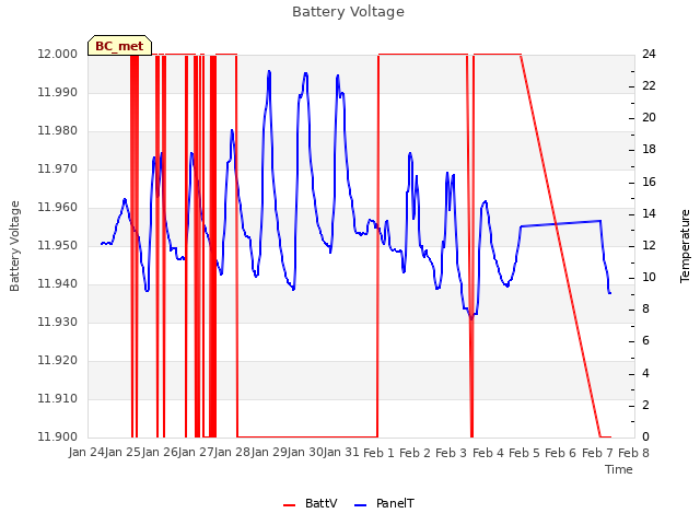 plot of Battery Voltage