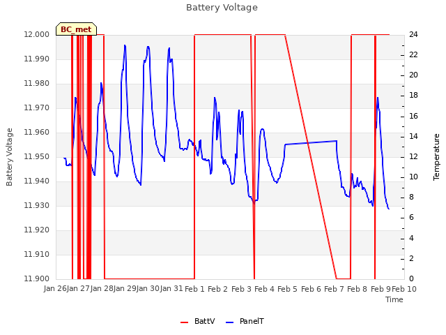 plot of Battery Voltage