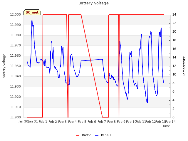 plot of Battery Voltage