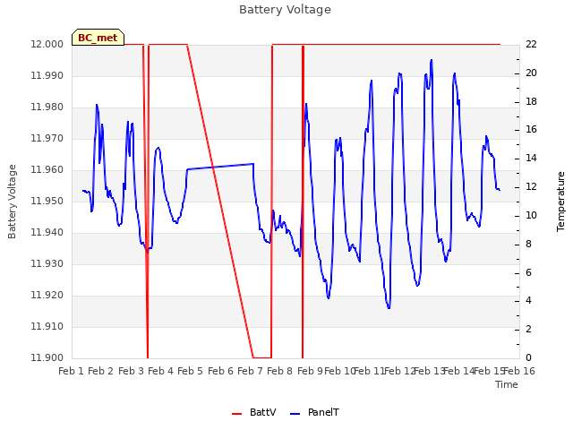 plot of Battery Voltage