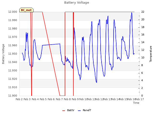 plot of Battery Voltage