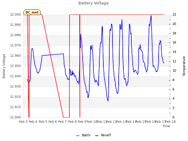 plot of Battery Voltage