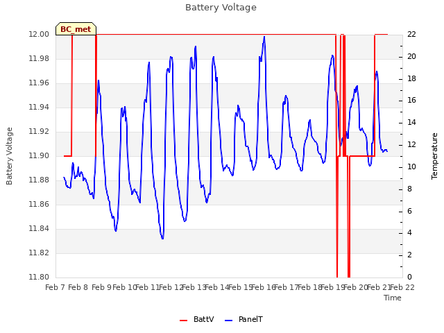 plot of Battery Voltage