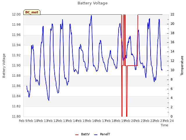 plot of Battery Voltage