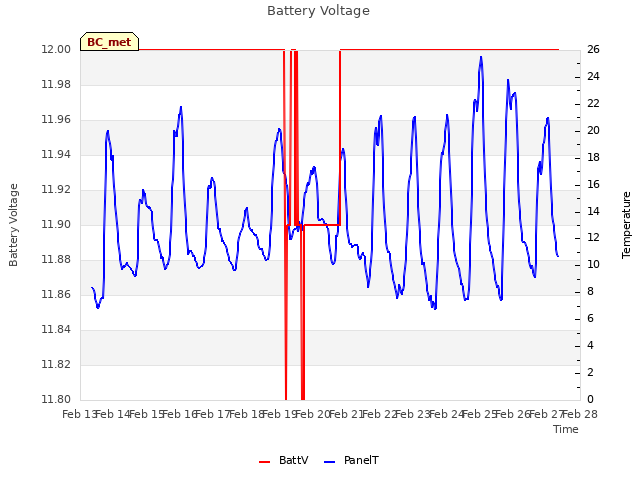 plot of Battery Voltage