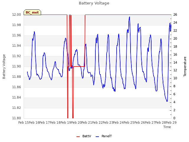 plot of Battery Voltage