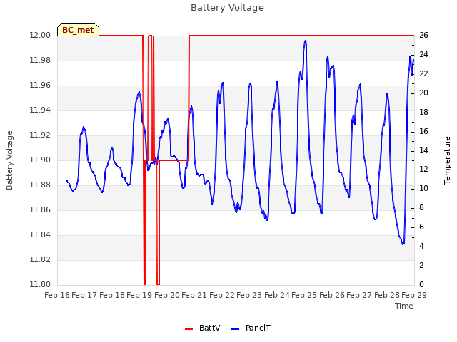 plot of Battery Voltage