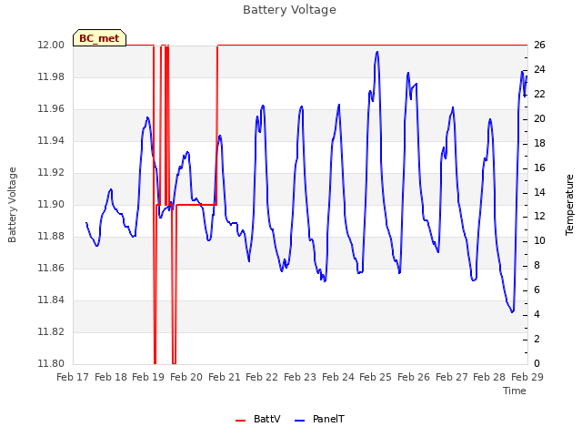 plot of Battery Voltage