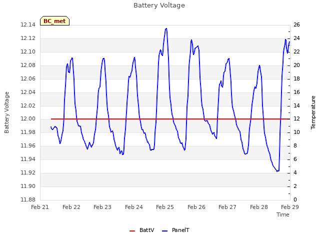 plot of Battery Voltage