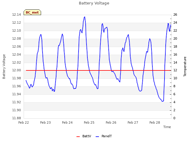 plot of Battery Voltage