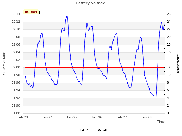 plot of Battery Voltage