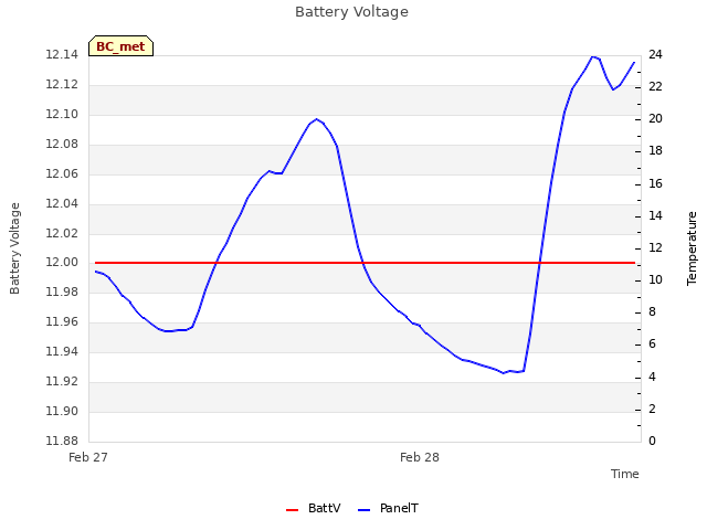 plot of Battery Voltage