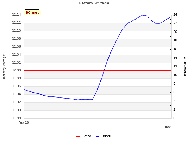 plot of Battery Voltage