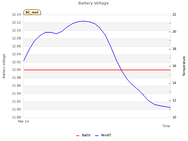 plot of Battery Voltage