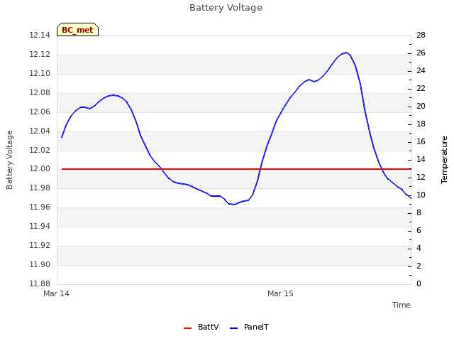 plot of Battery Voltage