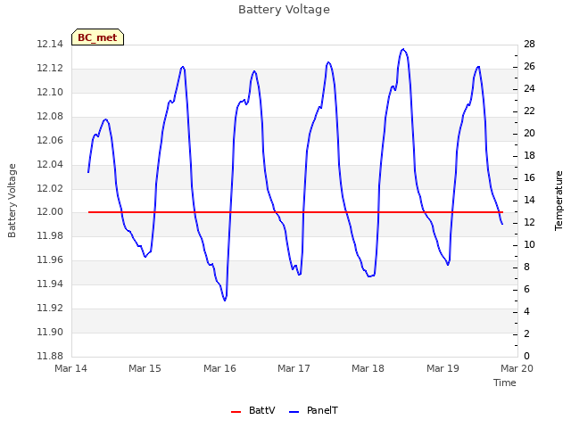 plot of Battery Voltage