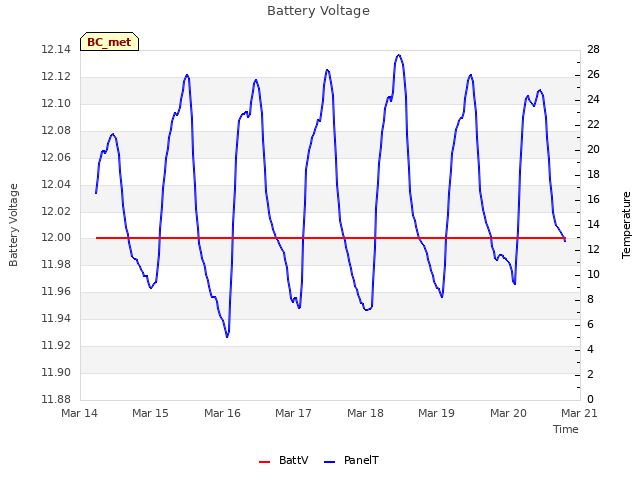 plot of Battery Voltage