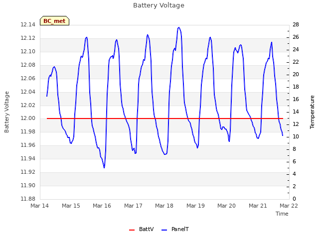 plot of Battery Voltage