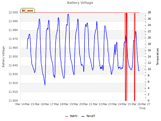 plot of Battery Voltage