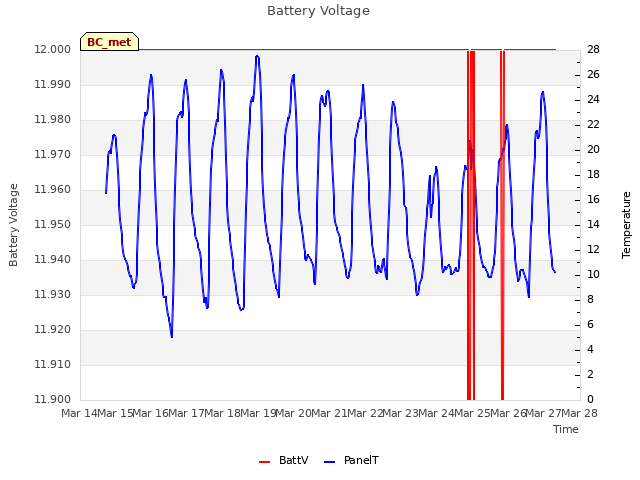 plot of Battery Voltage