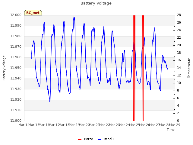 plot of Battery Voltage