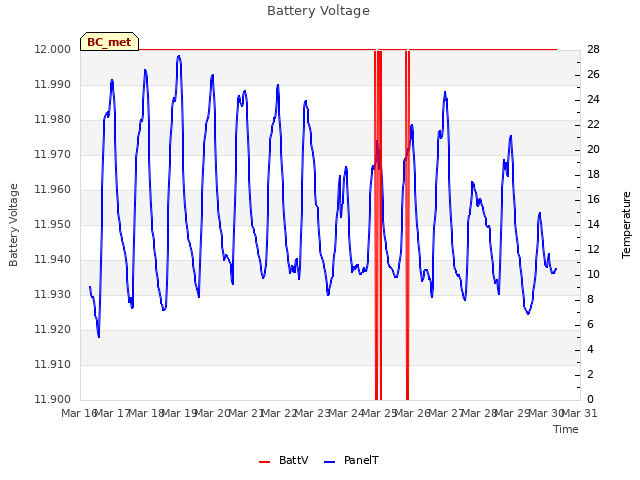 plot of Battery Voltage