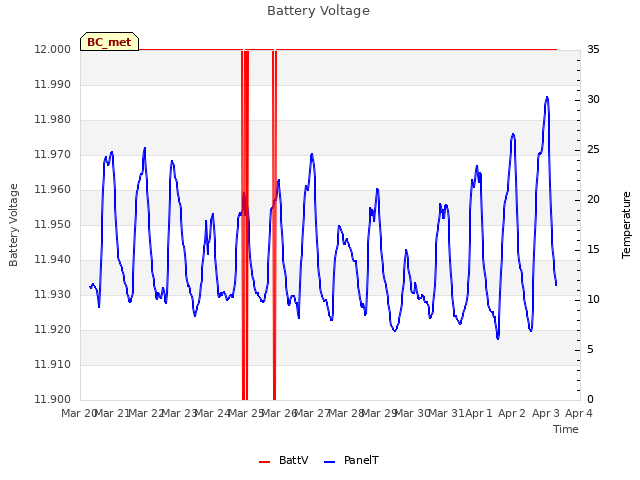 plot of Battery Voltage