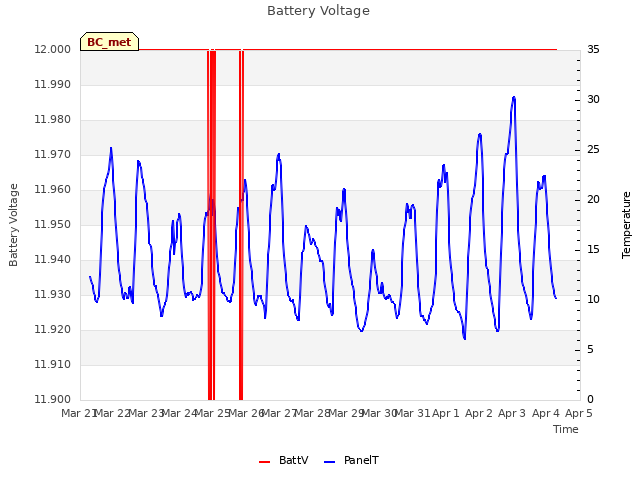 plot of Battery Voltage