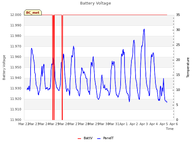 plot of Battery Voltage