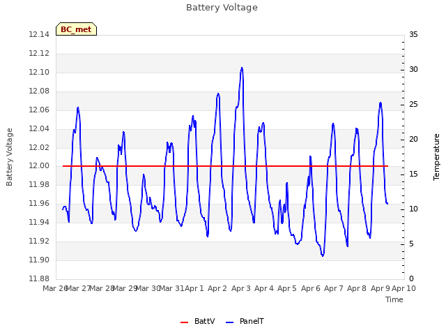 plot of Battery Voltage