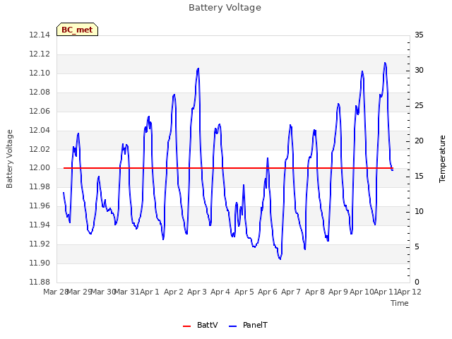 plot of Battery Voltage