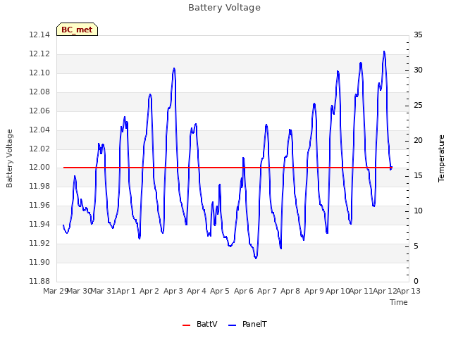 plot of Battery Voltage