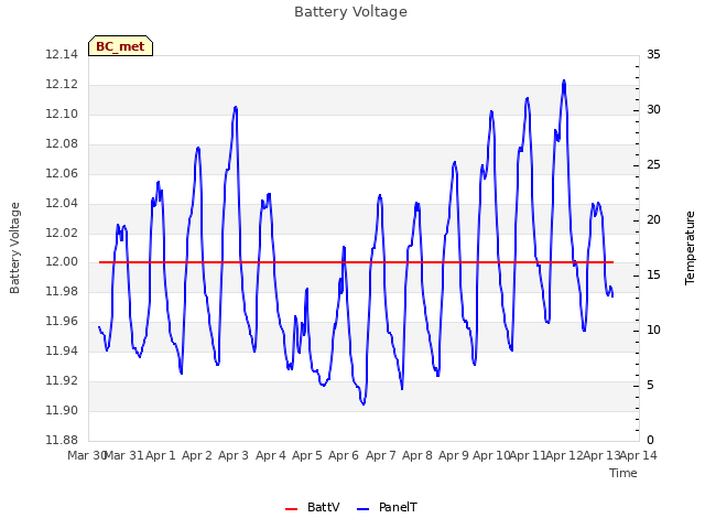 plot of Battery Voltage