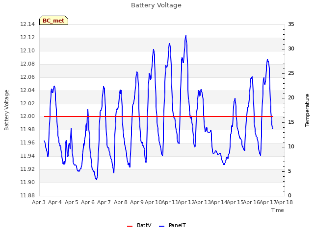 plot of Battery Voltage