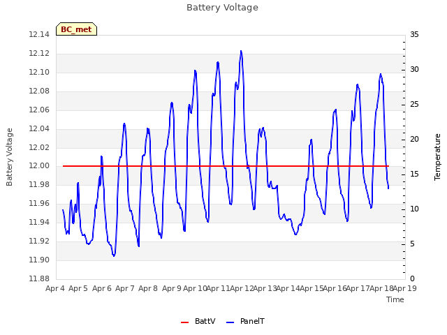 plot of Battery Voltage