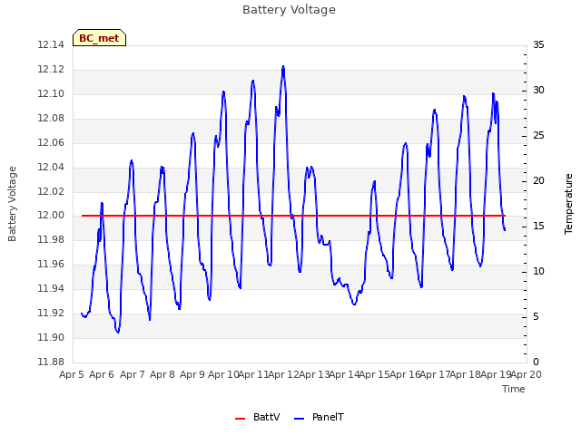 plot of Battery Voltage