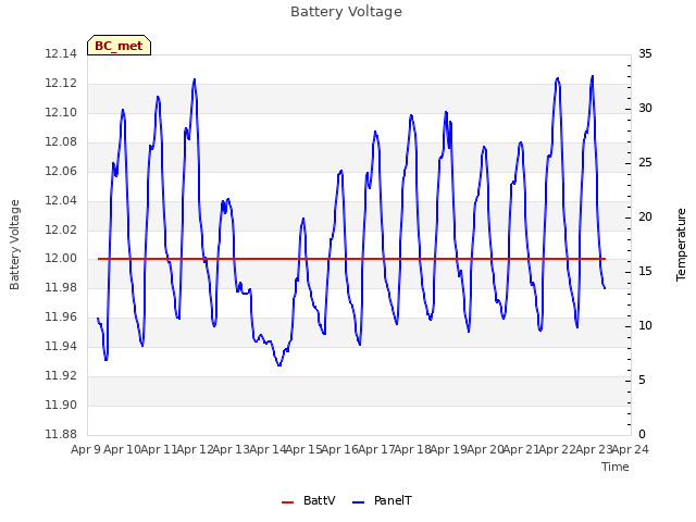 plot of Battery Voltage