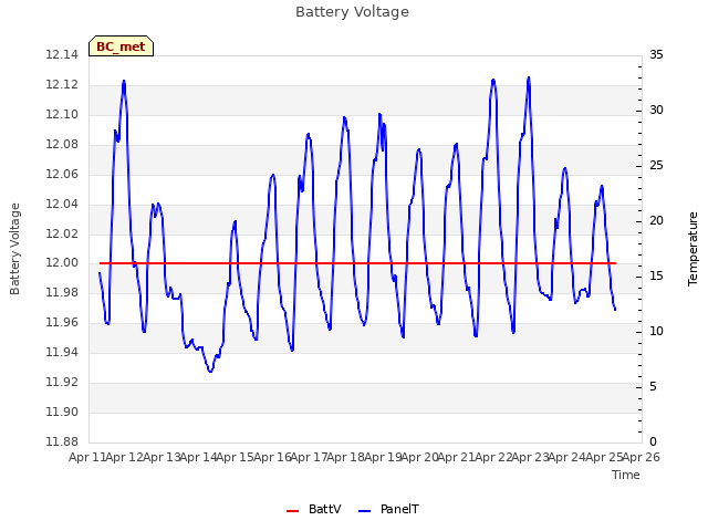 plot of Battery Voltage