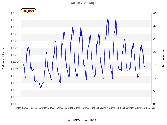 plot of Battery Voltage