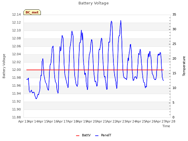 plot of Battery Voltage