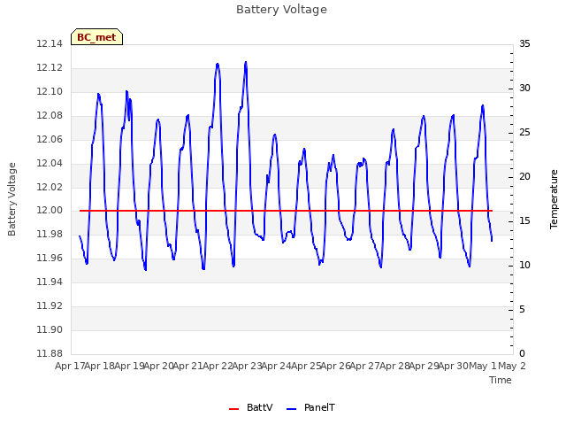 plot of Battery Voltage