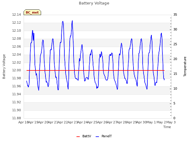 plot of Battery Voltage