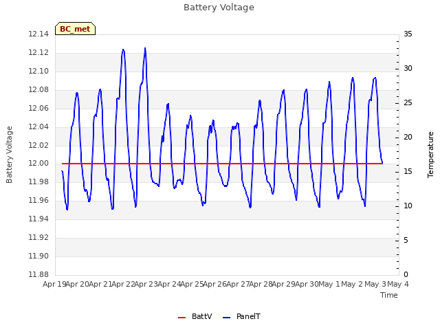 plot of Battery Voltage