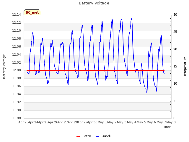 plot of Battery Voltage